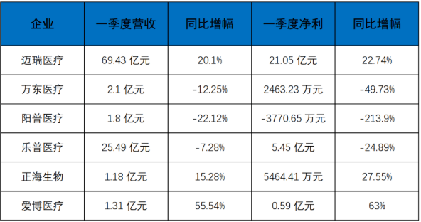 上市械企一季度“成績(jī)單”紛紛發(fā)布，尋找亮點(diǎn)